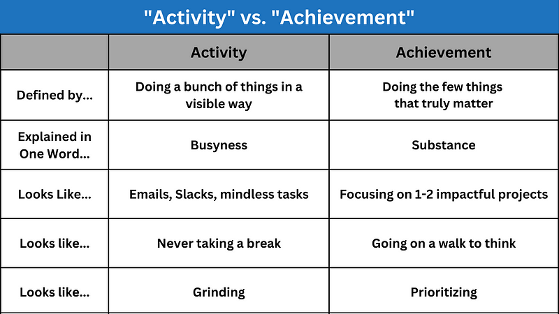 Comparison of Activity vs. Achievement