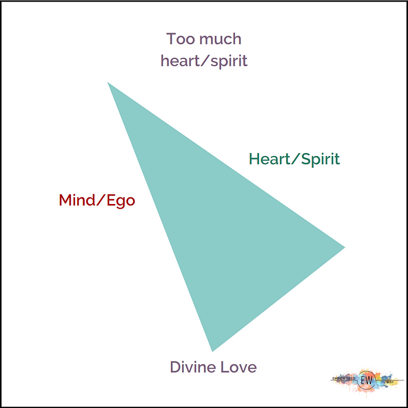 Heart-Spirit Guidance Example