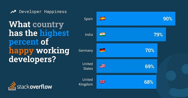 Salary comparison for software engineers worldwide.