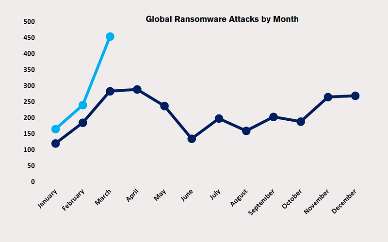 Ransomware impact on industrial sectors