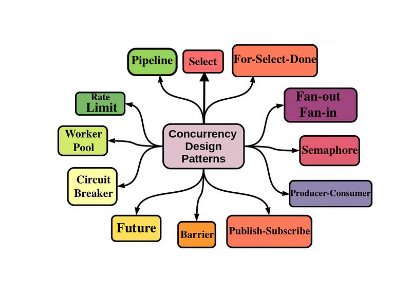 Visual representation of concurrency patterns in Go