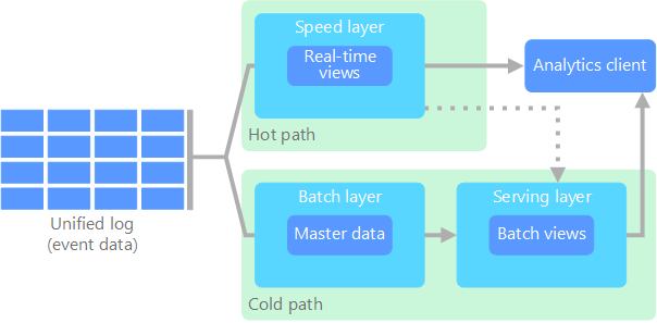 Lambda architecture representation