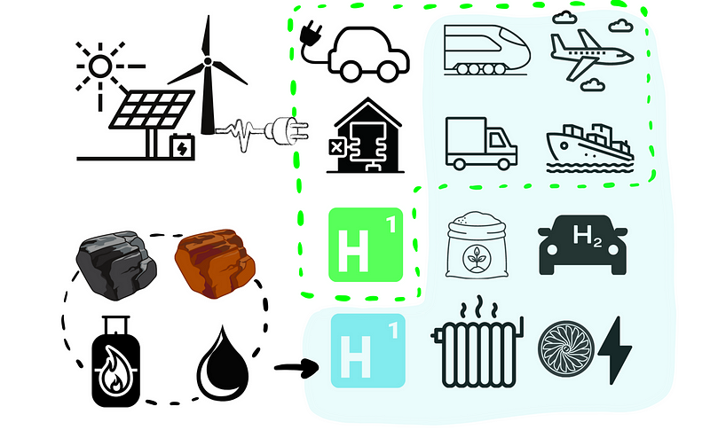 The competition between green hydrogen and other uses of electricity