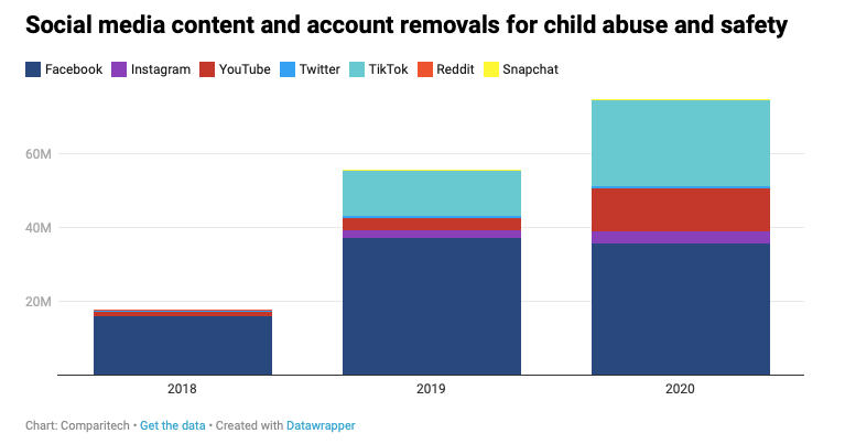 Statistics on online child abuse incidents