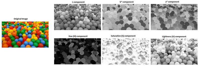 Different color spaces for image processing