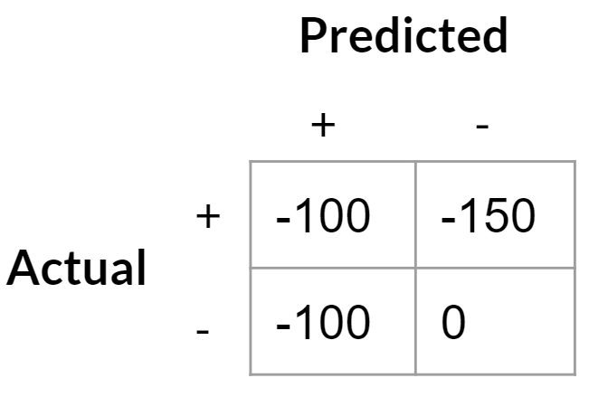 Cost matrix for defect detection scenario.