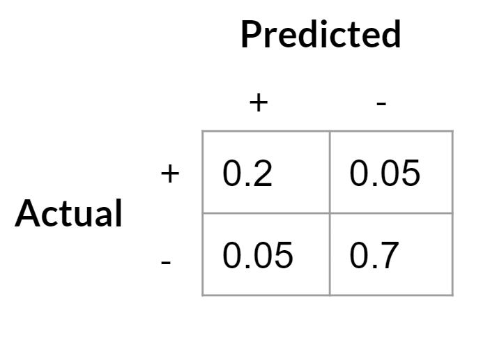 Confusion matrix illustrating model performance.