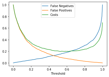 Cost curve based on probability thresholds.