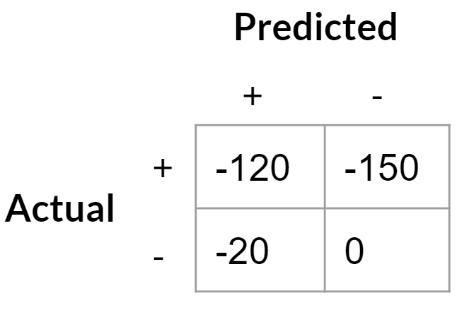 Updated cost matrix with a definitive test.