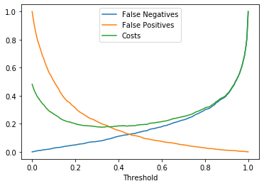 Shifted cost curve reflecting changes in the cost matrix.