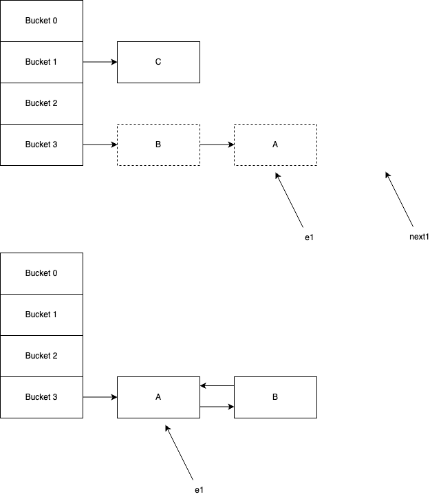 Adding node A creates a loop in the list