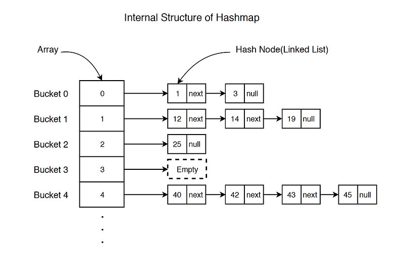 Internal structure of HashMap with keys and buckets