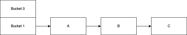 Example of a HashMap with buckets and elements