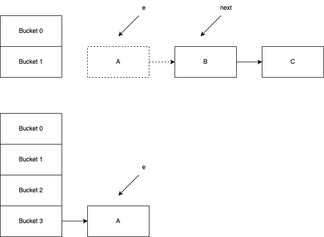 Node A is moved to the new bucket