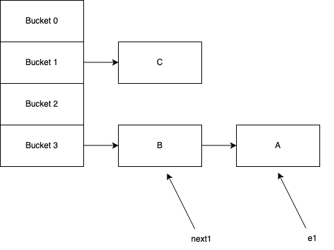 HashMap after being rehashed by Thread 2