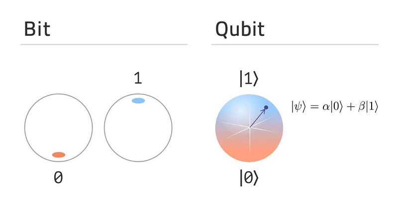 Illustration of quantum bits and their properties