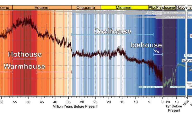 Chart showing projected temperature increases