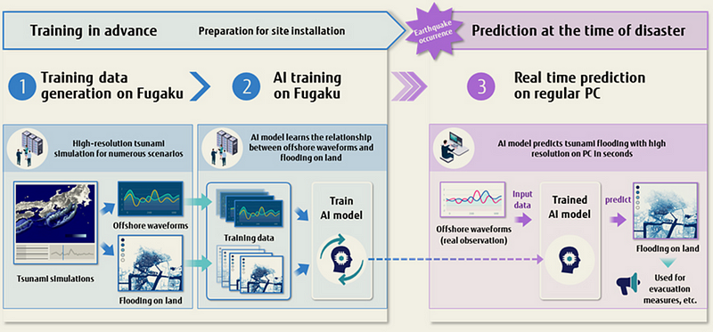 Advanced Tsunami Prediction Tool Development