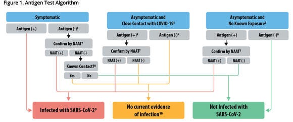 CDC Antigen Testing Algorithm