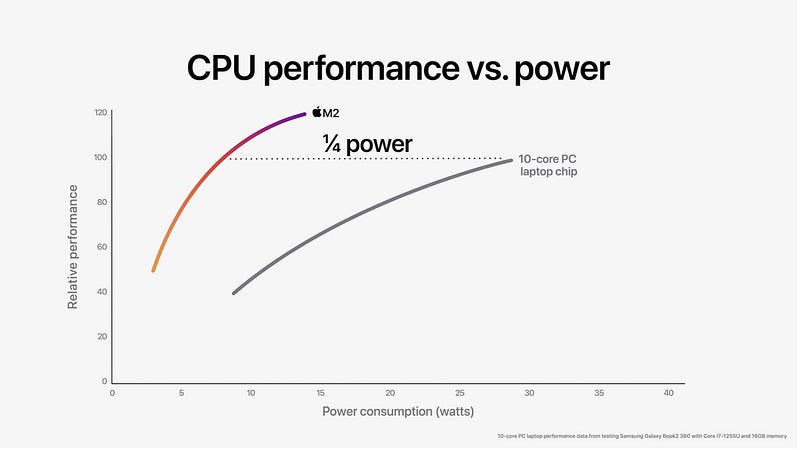 M2 Chip Technical Specifications