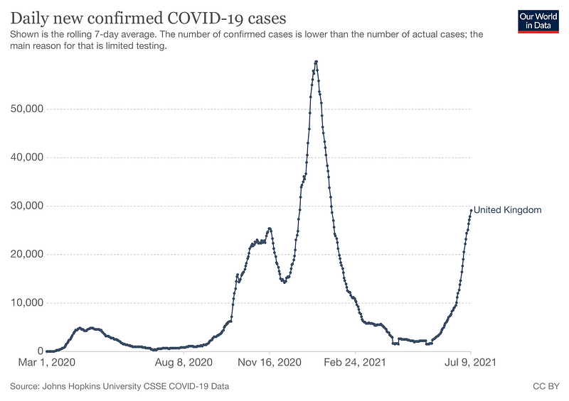 Rising COVID-19 cases in the U.K.