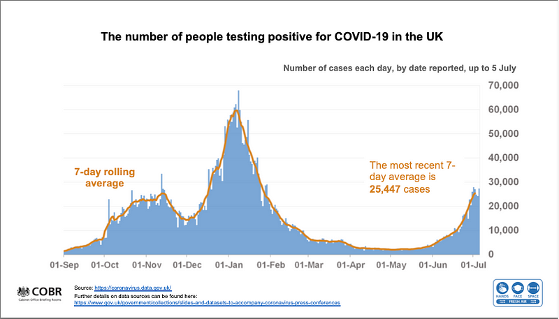 Graph showing COVID-19 diagnoses over time.