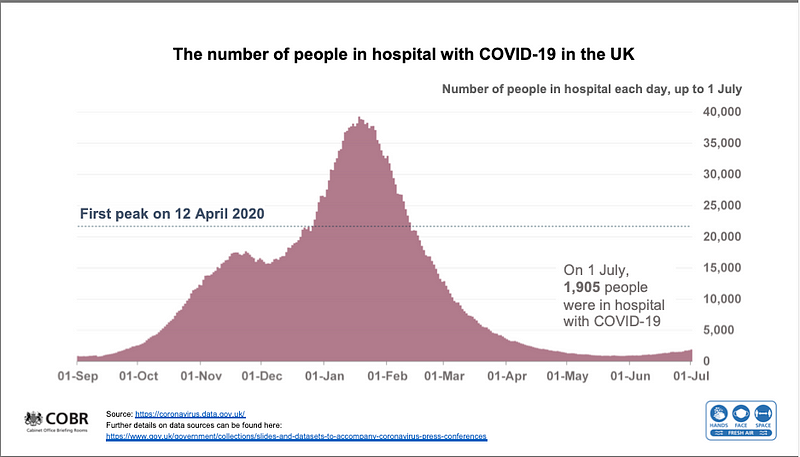 Graph showing COVID-19 hospitalizations over time.