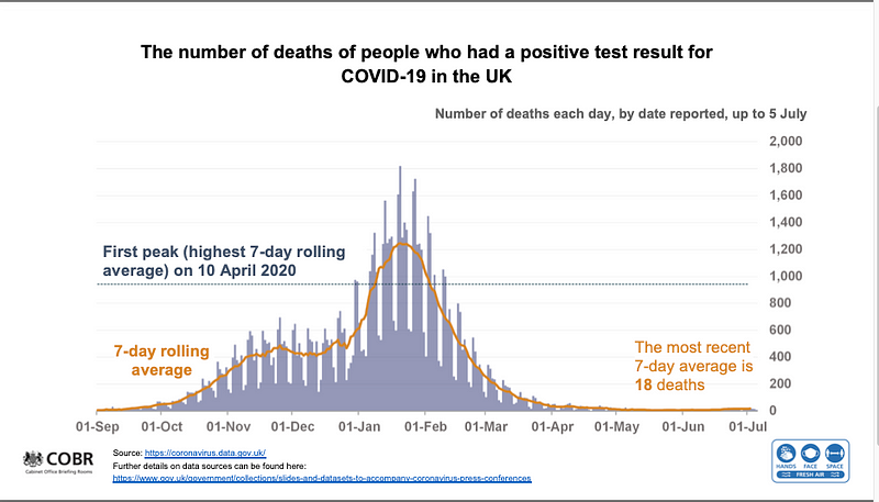 Graph illustrating COVID-19 death rates.