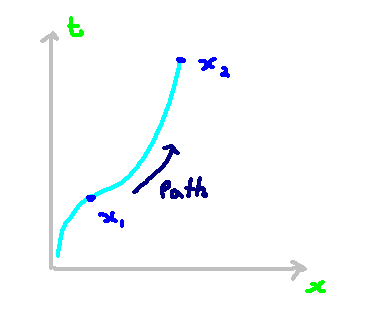 Lagrangian representation in spacetime