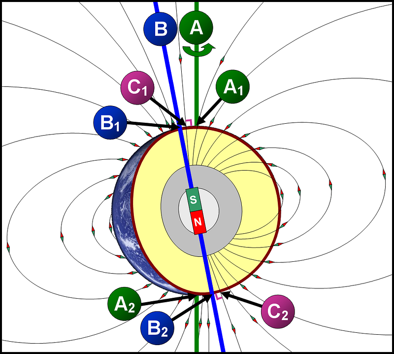 Diagram illustrating Earth's poles and their relationships.