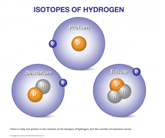 Fusion process depicted in a scientific diagram.