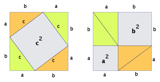 Visual representation of the Pythagorean theorem