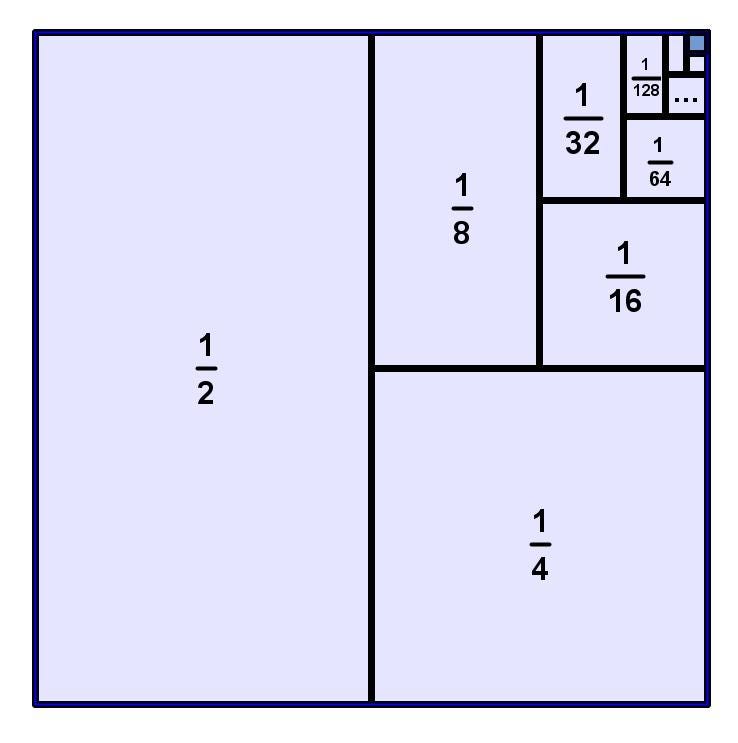 Illustration of the infinite series sum