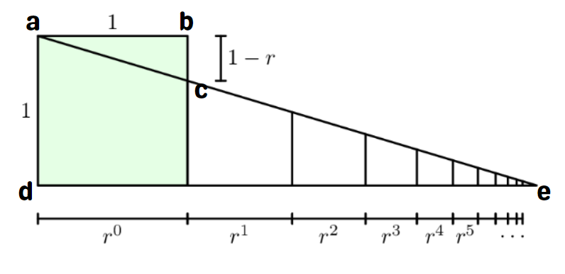 Visual proof of the infinite geometric series formula