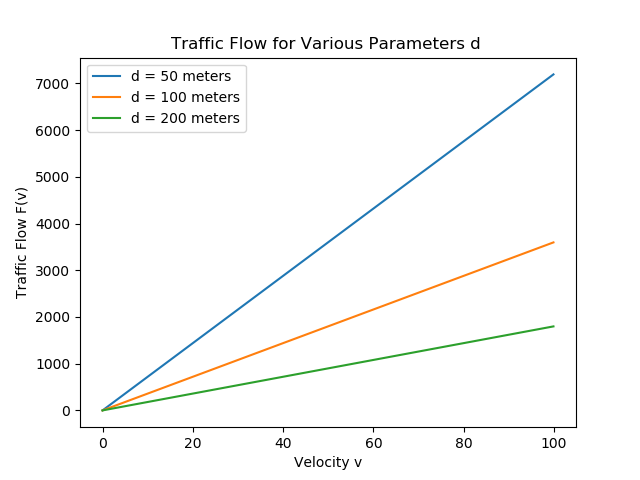 Formula for calculating stopping distance