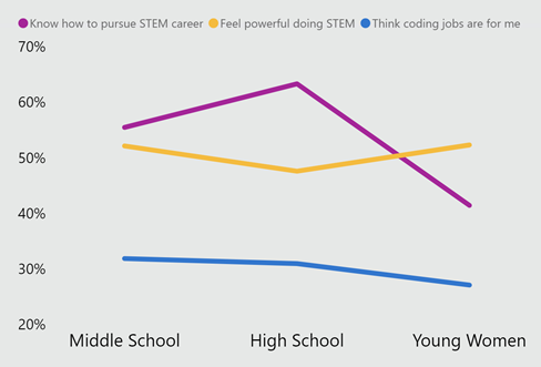 Data on girls' interest in STEM careers