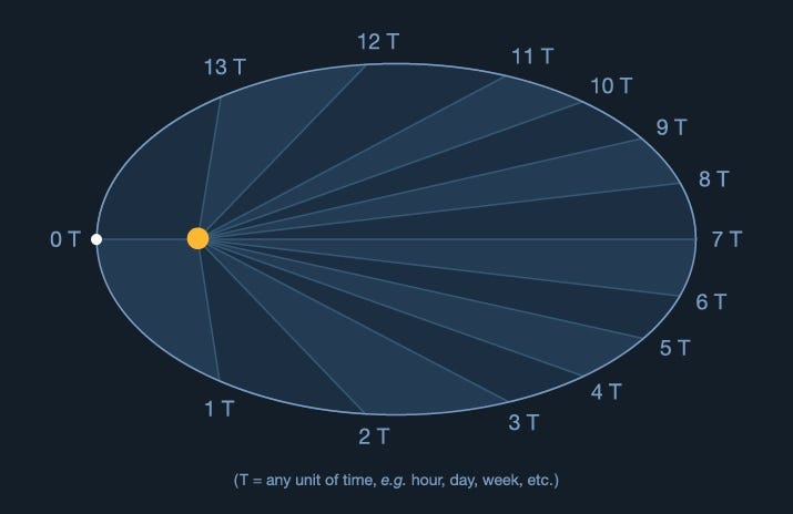 Depiction of Kepler’s laws in action.