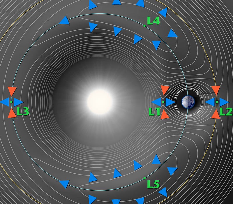 Visual representation of Lagrangian points in space.