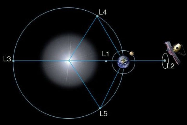 Diagram illustrating Lissajous orbits around Lagrangian points.