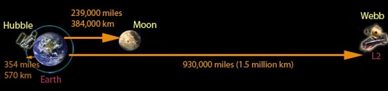 Graphical representation of gravitational forces at Lagrangian points.