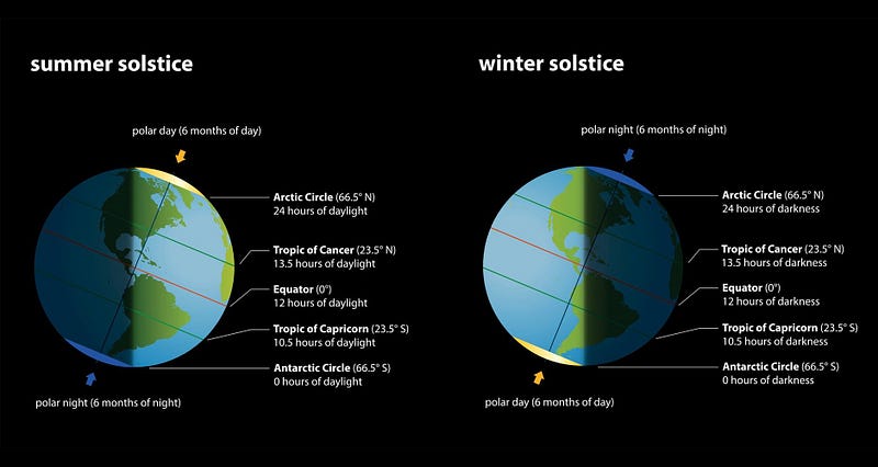 Diagram illustrating Earth's axial tilt and seasonal changes.