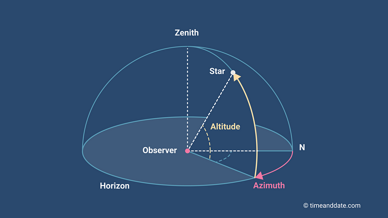 Illustration of the effects of latitude on solar elevation.