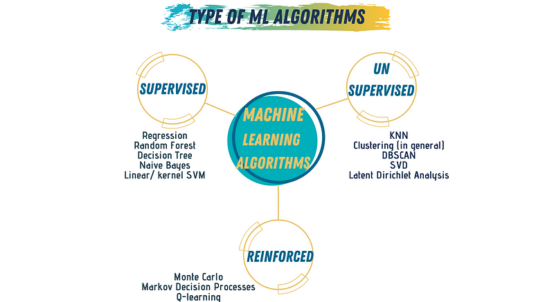 Visualization of Machine Learning Algorithms