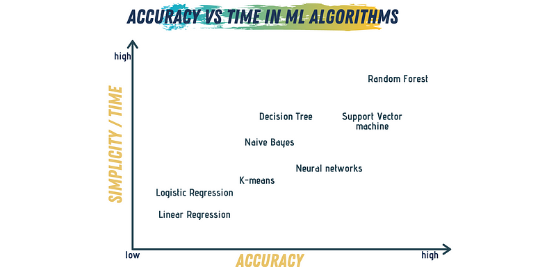 Choosing the Right Algorithm