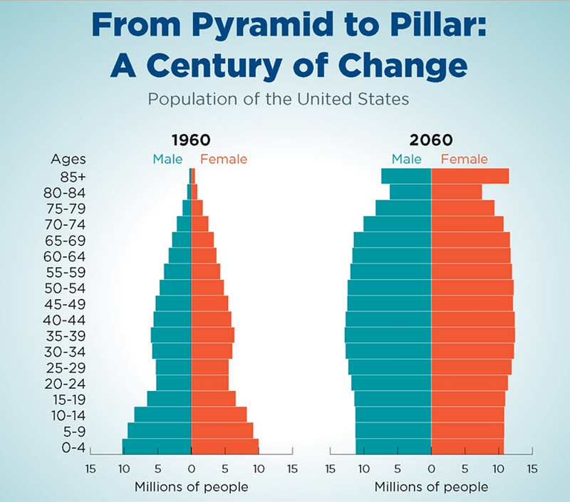 Gender Ratio Projections