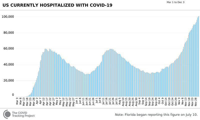 Daily COVID-19 Hospitalizations