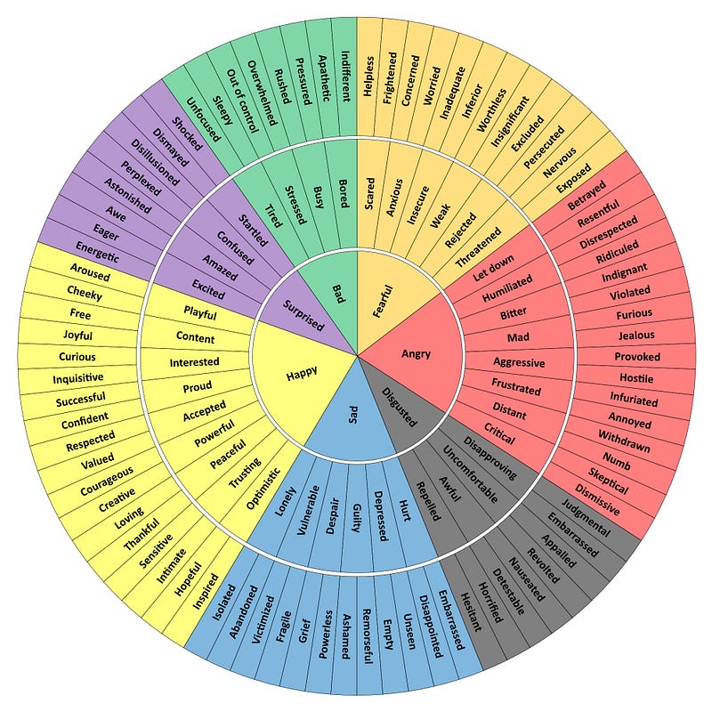 Emotional Word Wheel illustrating feelings of sadness