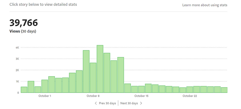 Growth journey on Medium