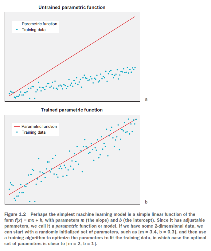 Regression Model Illustration