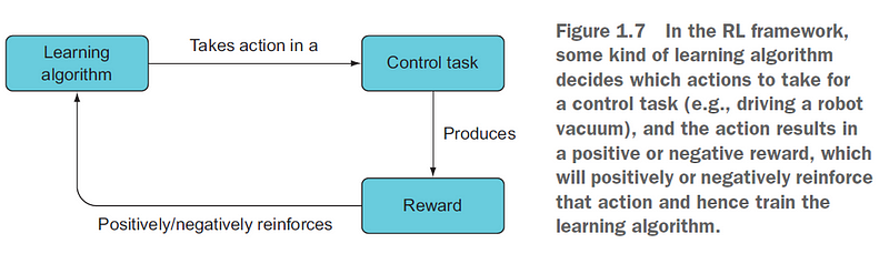 Reinforcement Learning Process